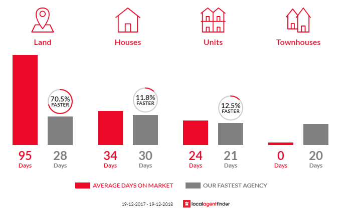 Average time to sell property in Newcastle East, NSW 2300