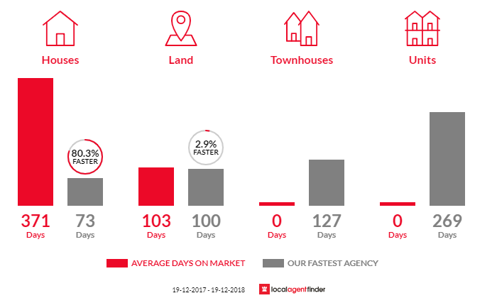 Average time to sell property in Newee Creek, NSW 2447