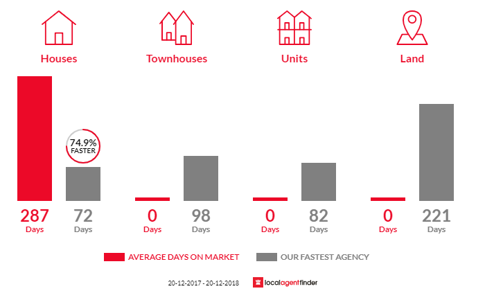 Average time to sell property in Newell, QLD 4873