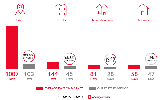 Average time to sell property in Newnham, TAS 7248