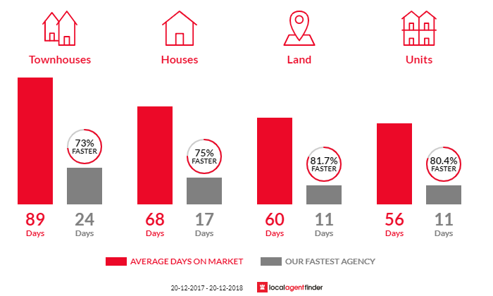 Average time to sell property in Newport, NSW 2106