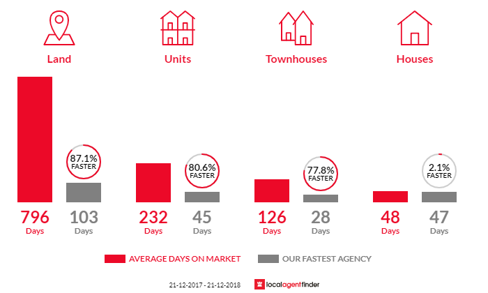 Average time to sell property in Newstead, TAS 7250