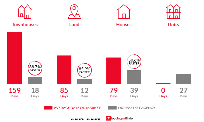 Average time to sell property in Newton, SA 5074