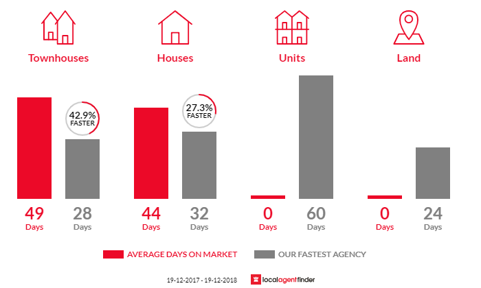 Average time to sell property in Nicholls, ACT 2913