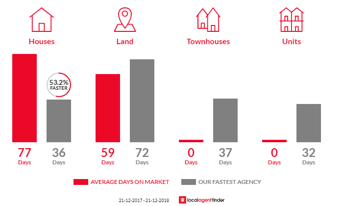 Average time to sell property in Nichols Point, VIC 3501