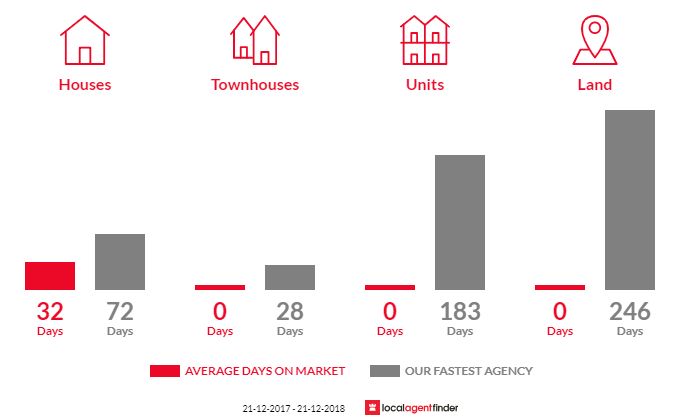 Average time to sell property in Nile, TAS 7212