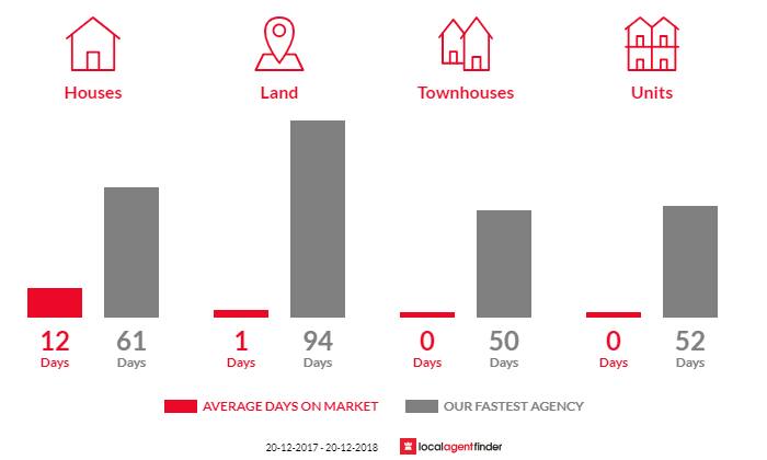 Average time to sell property in Nindaroo, QLD 4740