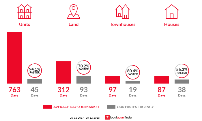 Average time to sell property in Ningi, QLD 4511