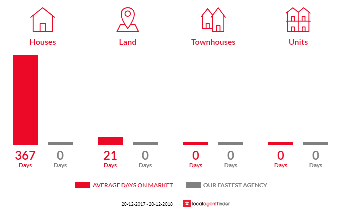 Average time to sell property in No 4 Branch, QLD 4856
