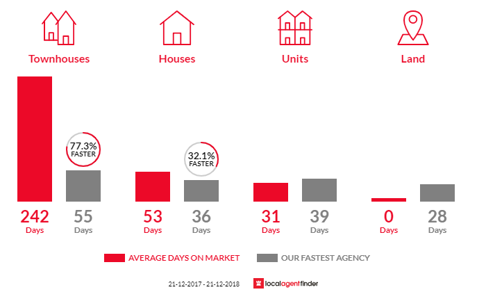 Average time to sell property in Noarlunga Centre, SA 5168
