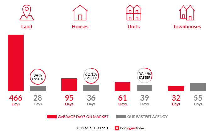 Average time to sell property in Noarlunga Downs, SA 5168