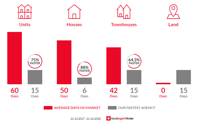 Average time to sell property in Noble Park North, VIC 3174
