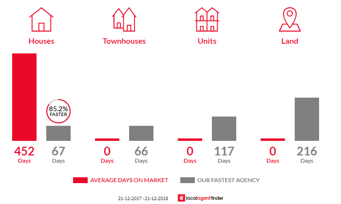 Average time to sell property in Nook, TAS 7306