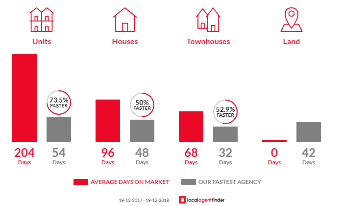 Average time to sell property in North Albury, NSW 2640