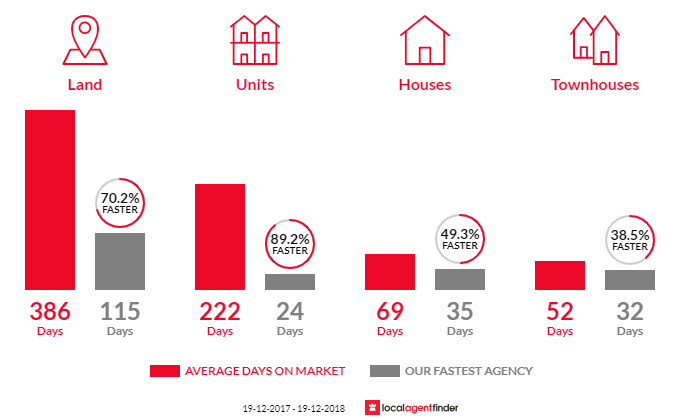 Average time to sell property in North Batemans Bay, NSW 2536