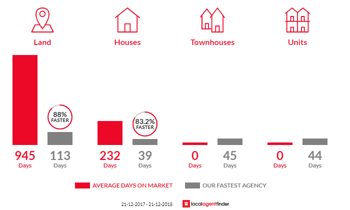 Average time to sell property in North Beach, SA 5556
