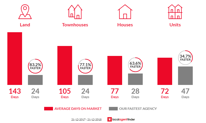Average time to sell property in North Bendigo, VIC 3550