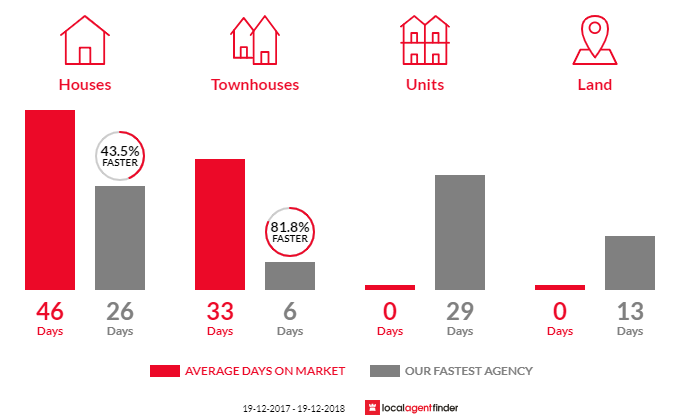 Average time to sell property in North Boambee Valley, NSW 2450