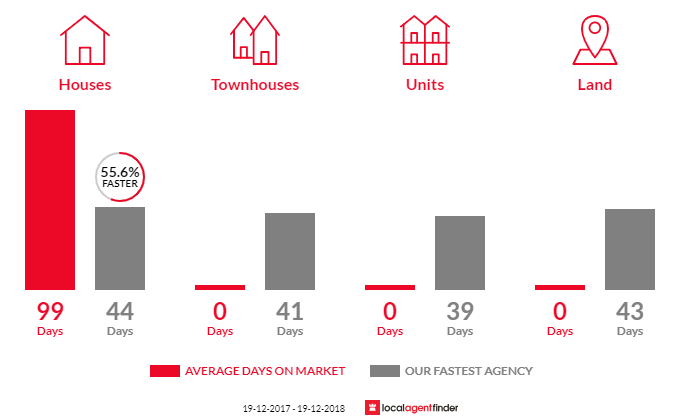 Average time to sell property in North Casino, NSW 2470