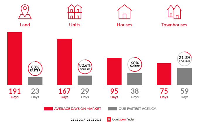 Average time to sell property in North Fremantle, WA 6159