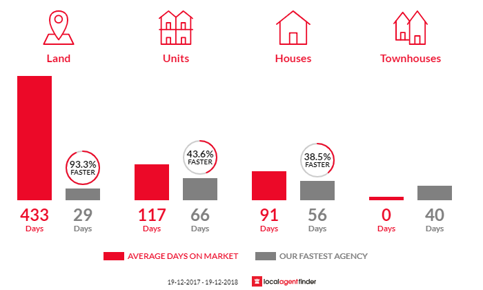 Average time to sell property in North Haven, NSW 2443