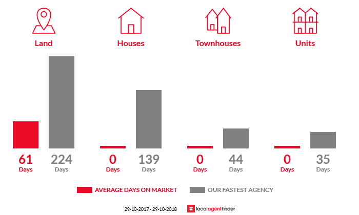 Average time to sell property in North Johnstone, QLD 4885