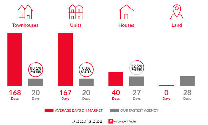Average time to sell property in North Lambton, NSW 2299