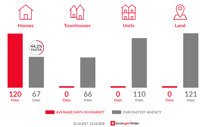 Average time to sell property in North Motton, TAS 7315