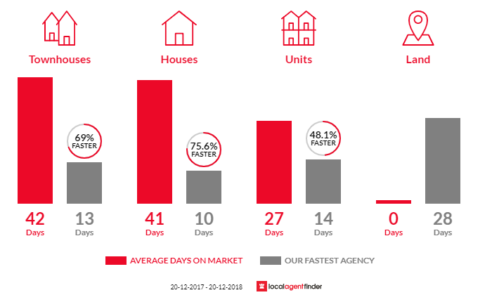 Average time to sell property in North Rocks, NSW 2151