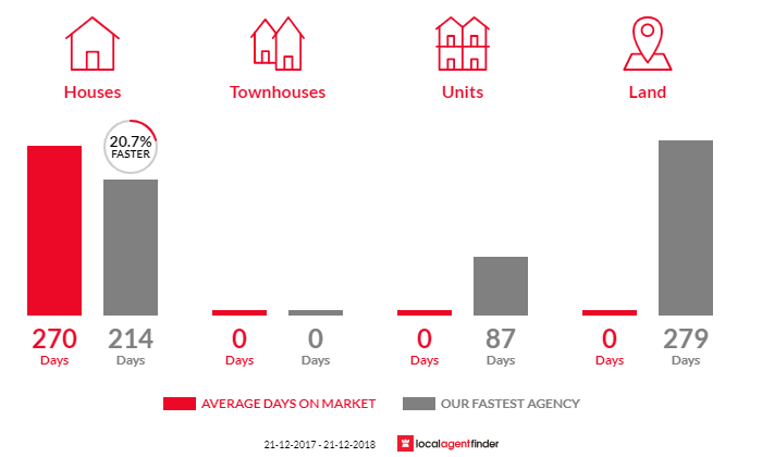 Average time to sell property in North Shields, SA 5607