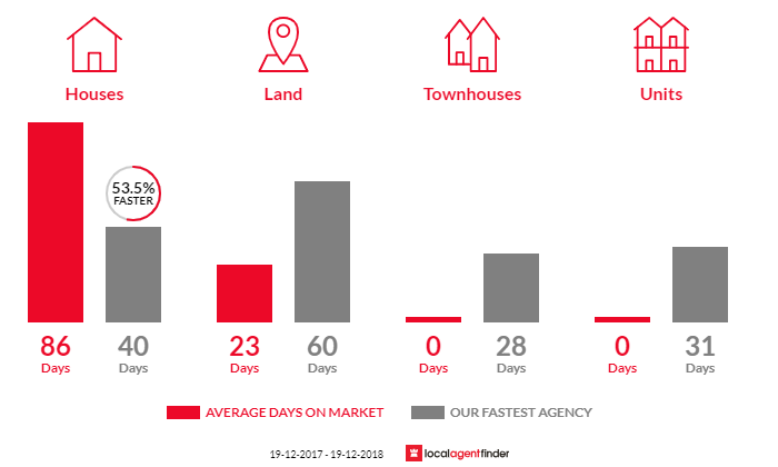 Average time to sell property in North Shore, NSW 2444