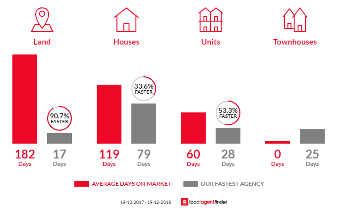 Average time to sell property in North Tamworth, NSW 2340