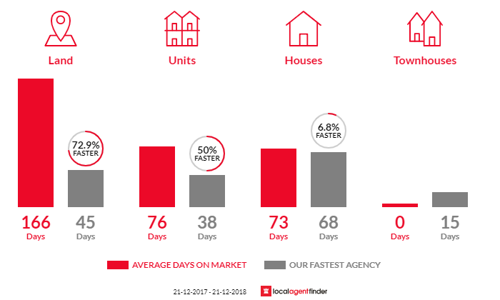 Average time to sell property in North Toowoomba, QLD 4350