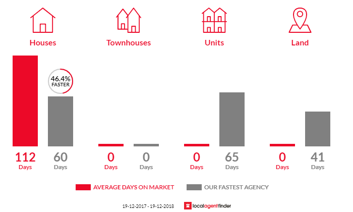 Average time to sell property in North Wagga Wagga, NSW 2650