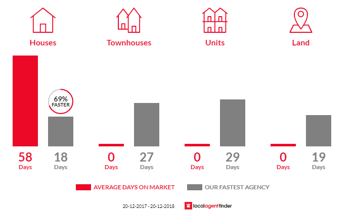 Average time to sell property in North Wahroonga, NSW 2076