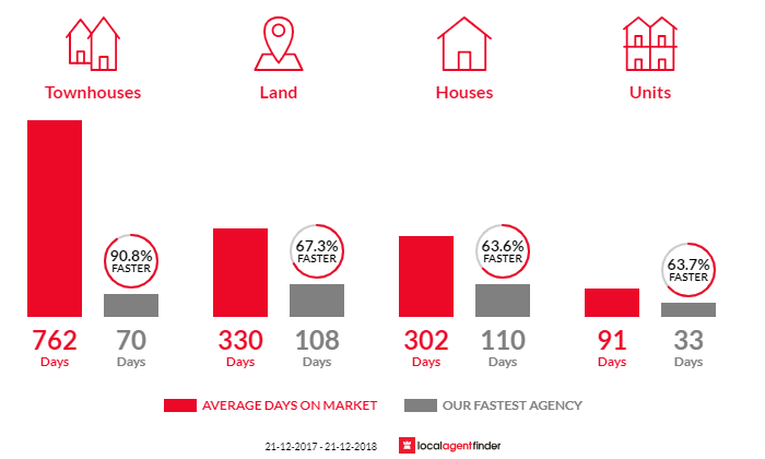 Average time to sell property in Northam, WA 6401