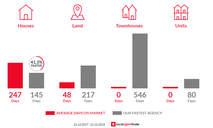 Average time to sell property in Northampton, WA 6535