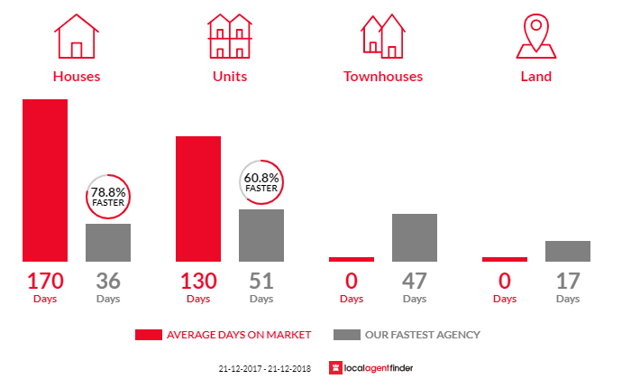 Average time to sell property in Northbridge, WA 6003