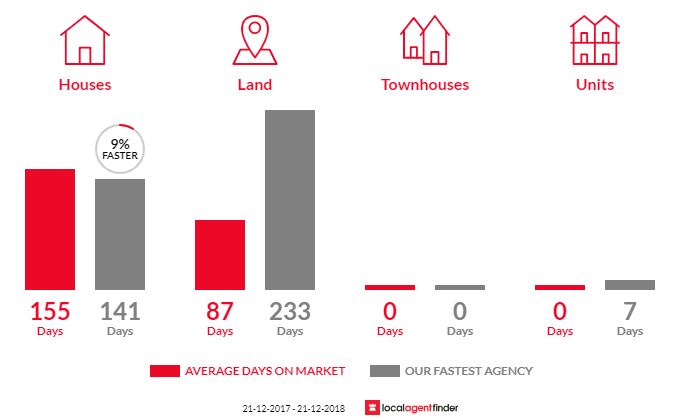 Average time to sell property in Northcliffe, WA 6262