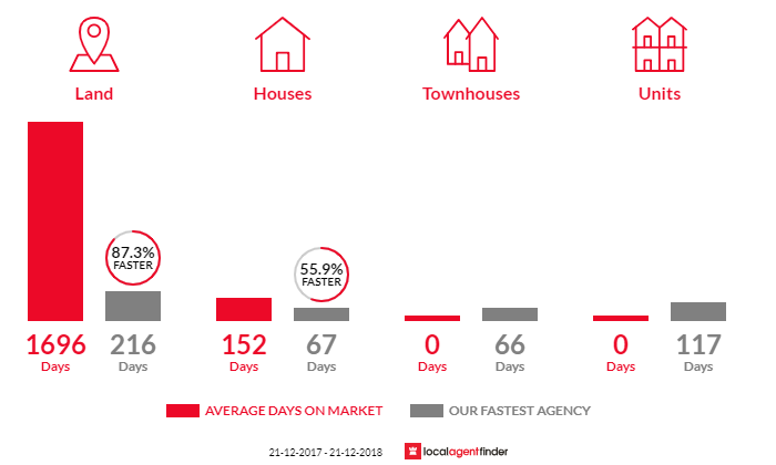 Average time to sell property in Northdown, TAS 7307