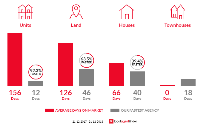 Average time to sell property in Northfield, SA 5085