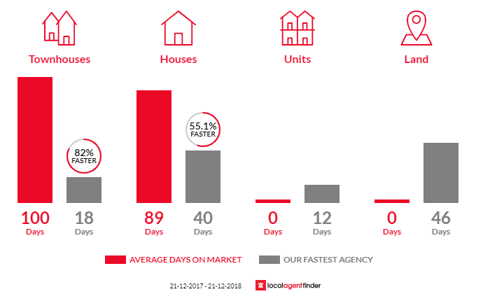 Average time to sell property in Northgate, SA 5085