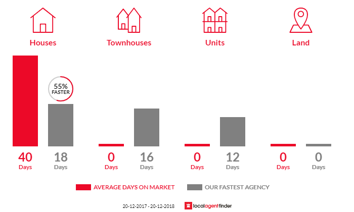 Average time to sell property in Northwood, NSW 2066