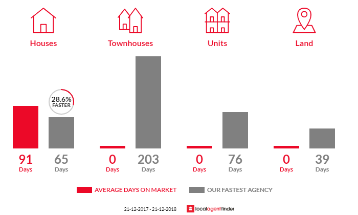 Average time to sell property in Norville, QLD 4670