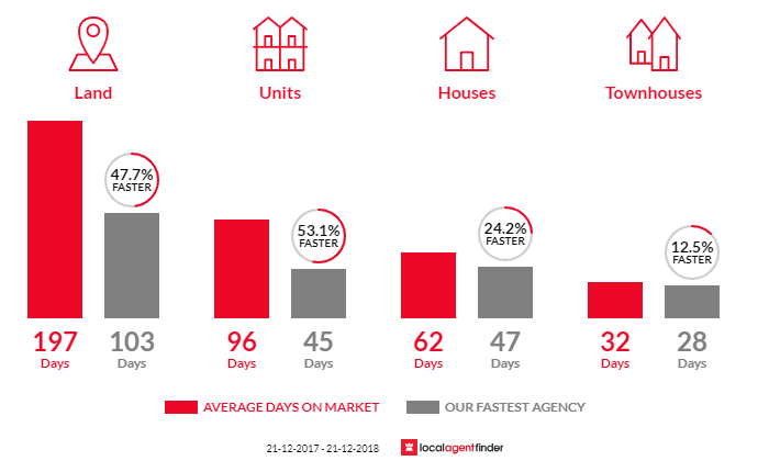 Average time to sell property in Norwood, TAS 7250