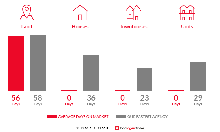Average time to sell property in Nugent, TAS 7172