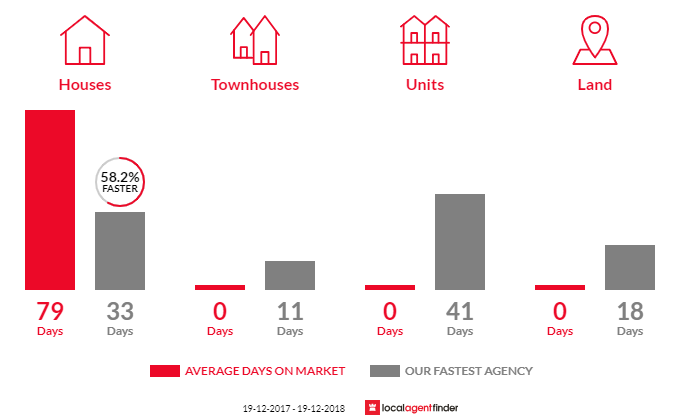 Average time to sell property in Nulkaba, NSW 2325