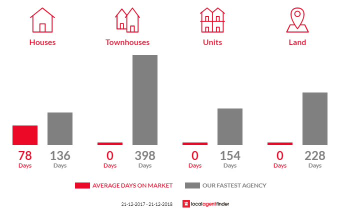 Average time to sell property in Nullawarre, VIC 3268