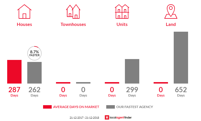 Average time to sell property in Nulsen, WA 6450