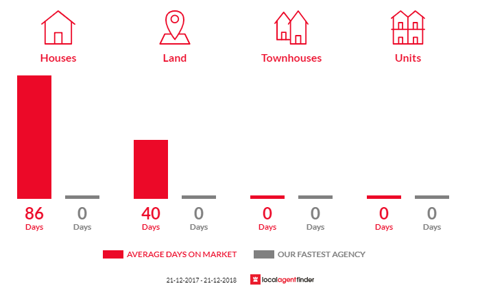 Average time to sell property in Nunamara, TAS 7259